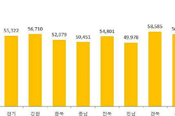 전북 농가, 소득은 평균 넘었지만 자산 낮고 부채 많았다
