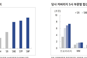 “상승장에 베팅한다면 증권주…거래대금 확대가 관건”