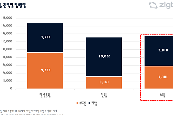 6월 전국 아파트 1만3599가구 입주…서울은 '제로'