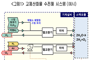“청정수소, 싸게 만들고 안전하게 보관한다”…대한상의 샌드박스로 실증