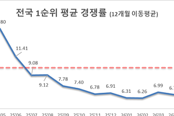 분양가 뛰고 대출 어렵고⋯4월 전국 아파트 1순위 청약경쟁률 ‘반토막’