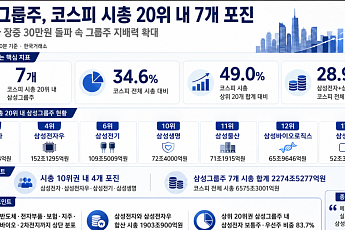 삼성그룹주, 코스피 시총 20위권에 7개 포진…삼성전자만 1750조