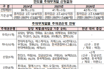 유진 빠지고 장금상선 편입⋯‘빚 많은’ 주채무계열 42곳 선정