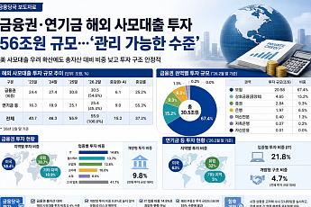 美 사모대출 불안 확산…“금융권 투자 비중 0.4% 수준”