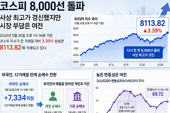 외국인 40조 팔고 공포지수 69.72⋯‘코스피 8000 안착’ 시험대 올라