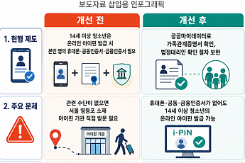 청소년 아이핀 발급 불편 개선, 전기요금 카드결제 범위 확대 검토