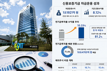 신보 자금운용수익 1조 돌파…연기금투자풀 효과 봤다