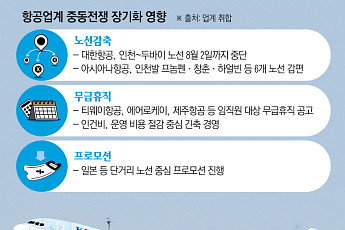 3高 덮친 항공업계, 여름 성수기에도 ‘보릿고개’
