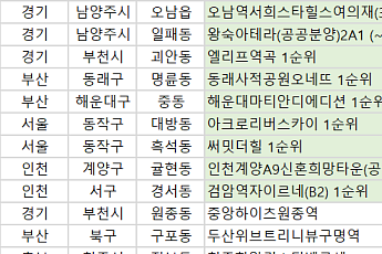 [오늘의 청약 일정] ‘아크로리버스카이’ 1순위 청약 등