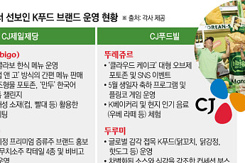 북미 대륙 달군 K푸드 파워...‘비비고·뚜레쥬르’ 통했다