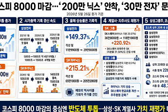 ‘200만 닉스’ 시대 개막…삼성그룹주는 시총 상위 20위 중 7개 포진