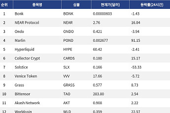 [넥스블록][인기 검색 코인 톱15] AI 테마 강세…NEAR·Worldcoin 뛰고 밈코인 변동성 확대