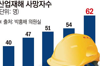 [단독] 조선업 안전망에 ‘비상등’…산재 사망자 5년 연속 ‘최고치’ [K-조선 안전보고서]