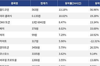 [넥스블록][상승 코인 10] 월드코인 13.18% 상승, 테라 클래식 10.02% 강세