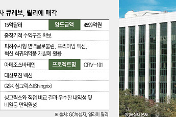 GC녹십자 기술력 글로벌서 인정…‘큐레보’, 글로벌 1위 릴리에 매각