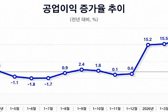 중국 1~4월 공업이익 18.2% 증가...제조업이 성장 견인