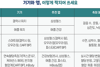 [건강앱 첫걸음 ④] 손목과 손가락 위의 작은 건강 센서