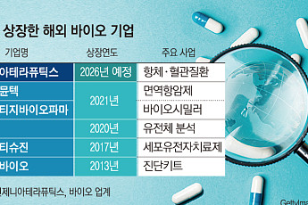 해외 바이오기업 무덤 된 코스닥…인제니아는 다를까