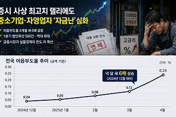 증시 랠리 속 실물 한파…어음부도율 넉달새 6배 뛰었다
