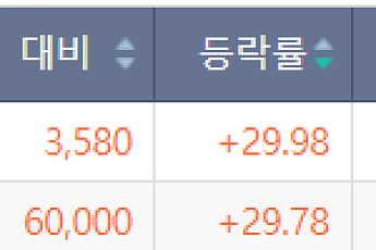 [급등락주 짚어보기] 삼성SDS·디앤디파마텍 상한가⋯AI 인프라·바이오株 강세