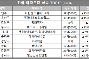 [아파트값 상승 톱10] 서울 동작구 ‘아크로리버하임’ 등