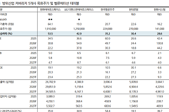 DS투자증권 “K방산 지금 놓치면 후회한다…한화에어로·LIG D&A 최선호”