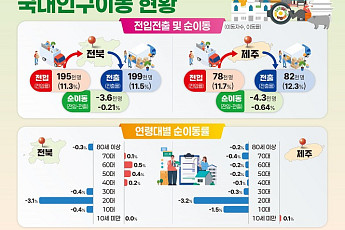‘청년 없는 전북’ 현실로…20대 탈전북 행렬에 지역소멸 위기 고조