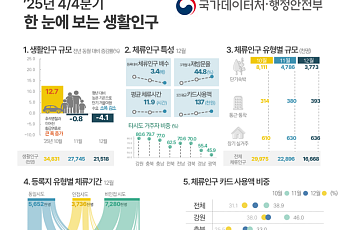 체류인구도 경기 탄다…작년 4분기 역성장에 감소폭 확대