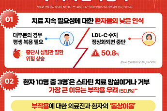 10명 중 3명, 부작용 우려에 스타틴 치료 거부…JW중외제약 “정보 격차 줄인다”