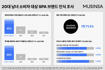 “20대가 뽑은 대세 SPA브랜드 1위 ‘무신사 스탠다드’”