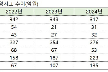 공모 실탄 쥔 애드포러스, 몸집 더 큰 ‘온더플래닛’ 품는다