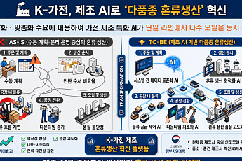 K-가전 위기, '제조 AI'로 돌파⋯산업부, 3대 지원책 본격 가동