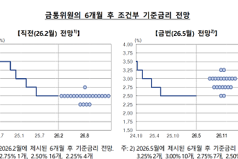 '매파본색' 드러낸 한은 점도표⋯6개월 후 기준금리 전망 '3.0%'에 쏠렸다 [5월 금통위]