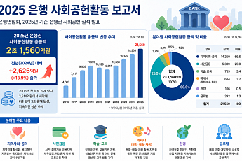은행권, 작년 사회공헌에 2.1조 썼다⋯13.9% 늘며 역대 최대