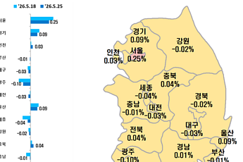 “너무 올랐나?”⋯서울 아파트값, 상승폭 둔화