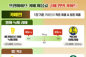 카페별 말차라떼·밀크티 카페인 함량 최대 4배 차이...스벅 밀크티 1위
