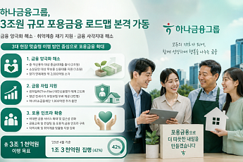 하나금융, 3조원 규모 포용금융 가동⋯연체채권 2000억 소각