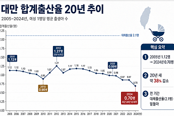 인구 절벽에 내몰린 대만 18조원 투입⋯GDP 1% 수준