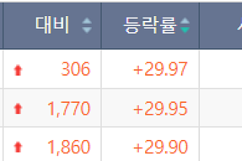 [급등락주 짚어보기] 숨은 자산주 찾고, MLCC 훈풍에 주가 ‘껑충’⋯서희건설 등 상한가