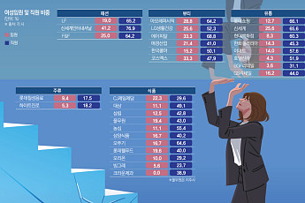 ‘패션·뷰티’ 여성 리더들 눈에 띄네⋯“브랜드 전략·고객 인사이트 큰 역할”[소비재 기업 유리천장 리포트]