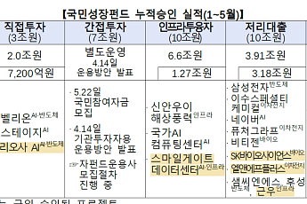 국민성장펀드, 퓨리오사AI 등 5곳 추가 지원…AI·바이오 투자 속도