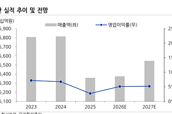 유진투자證 “LG생활건강, 화장품 적자는 벗어났지만⋯목표가 29만원↓”