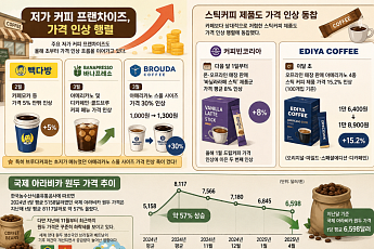 원두 값 안정세에도 고환율·물류비 폭탄…‘저가 커피·스틱 제품’ 가격 줄인상