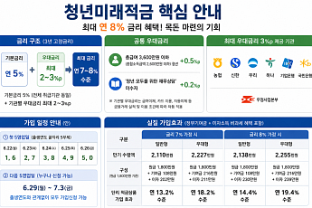청년미래적금 최대 연 8%…농협·신한·국민 등 우대금리 3%p