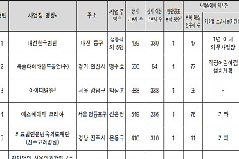 SSG닷컴 등 직장어린이집 미설치 10곳 공표…의무 이행률 94.9%