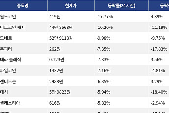 [넥스블록][하락 코인 10] 월드코인 -17.77% 급락, 비트코인 캐시 -10.20% 하락