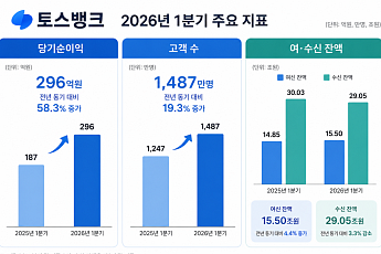 토스뱅크, 1분기 당기순이익 296억원⋯전년比 58% 증가
