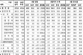 반도체·증시 호조에 4월 국세 6.3조 더 걷혀⋯예산 진도율 39.5%