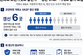 원화도 코인마켓도 팔린다…가상자산 거래소 품귀 조짐