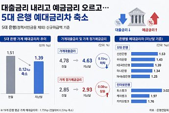 대출금리 내리고 예금은 오르고…5대 은행, 예대금리차 0.12%p 축소 [종합]